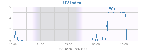 dayUV