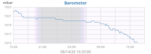 daybarometer