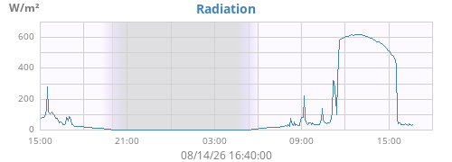 dayradiation