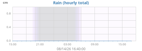 dayrain