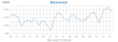 monthbarometer