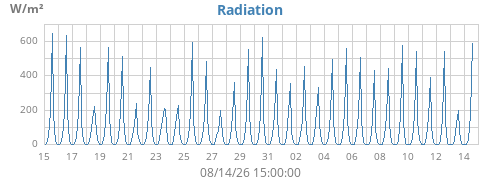 monthradiation