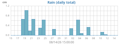 monthrain