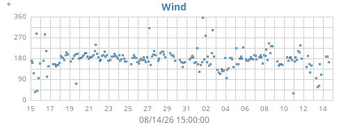 monthwinddir