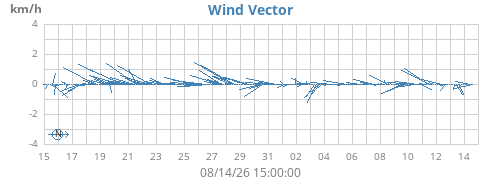 monthwindvec