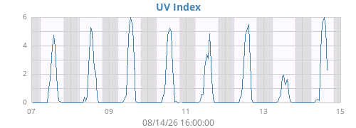 weekUV
