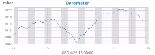 weekbarometer
