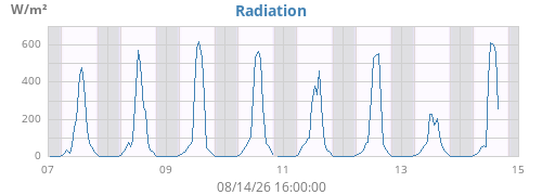 weekradiation