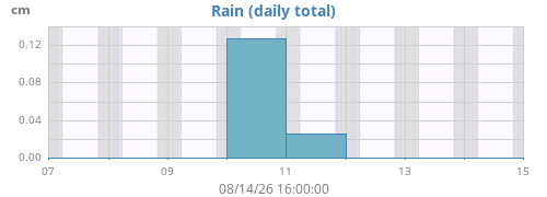 weekrain