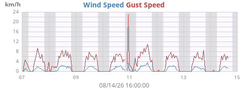 weekwind