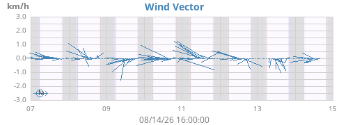 weekwindvec