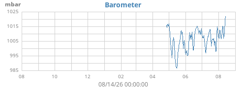 yearbarometer