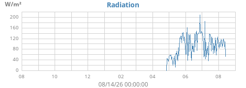 yearradiation