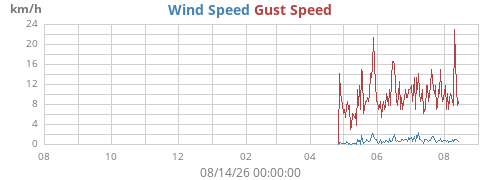 yearwind