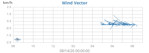 yearwindvec